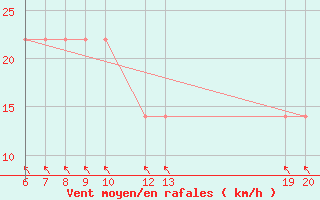 Courbe de la force du vent pour Lastovo