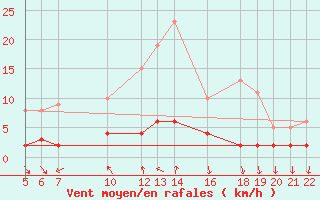 Courbe de la force du vent pour Salines (And)
