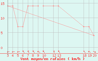 Courbe de la force du vent pour Komiza