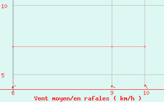 Courbe de la force du vent pour Bar