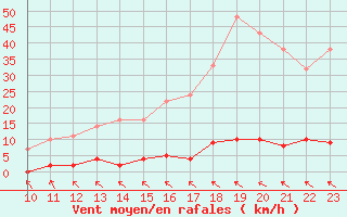 Courbe de la force du vent pour Rosis (34)