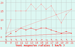 Courbe de la force du vent pour Doissat (24)