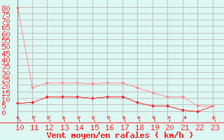 Courbe de la force du vent pour Vandells