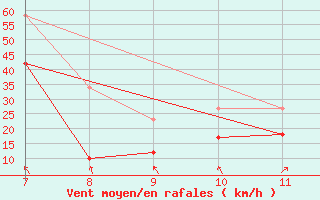 Courbe de la force du vent pour le bateau EUMDE13