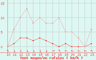 Courbe de la force du vent pour San Chierlo (It)