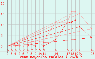 Courbe de la force du vent pour Manlleu (Esp)