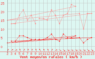 Courbe de la force du vent pour Clermont de l