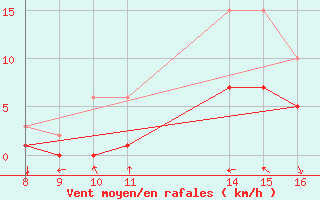 Courbe de la force du vent pour Saint-Bauzile (07)