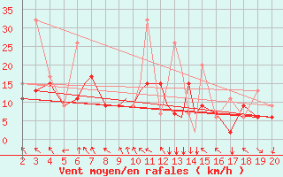 Courbe de la force du vent pour Mardin