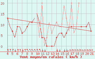 Courbe de la force du vent pour Mytilini Airport