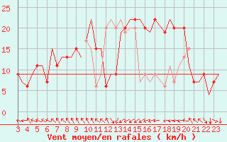 Courbe de la force du vent pour Djerba Mellita