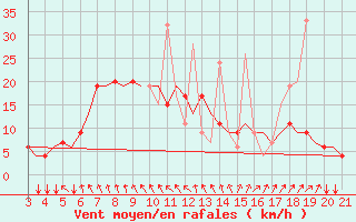 Courbe de la force du vent pour Mytilini Airport