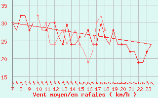 Courbe de la force du vent pour Exeter Airport