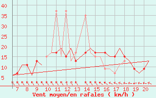 Courbe de la force du vent pour Southampton / Weather Centre