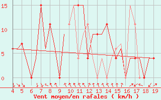 Courbe de la force du vent pour Ohrid