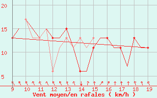 Courbe de la force du vent pour Morlaix / Ploujean