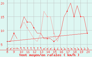 Courbe de la force du vent pour Warton