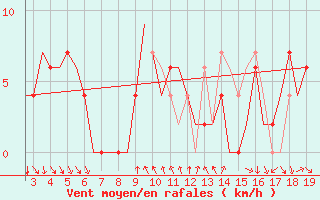 Courbe de la force du vent pour Ohrid