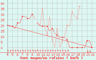 Courbe de la force du vent pour Mytilini Airport