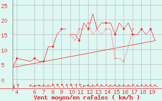 Courbe de la force du vent pour Kassel / Calden