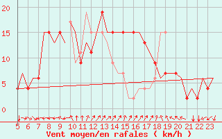 Courbe de la force du vent pour Ronchi Dei Legionari