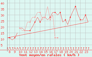 Courbe de la force du vent pour Biggin Hill