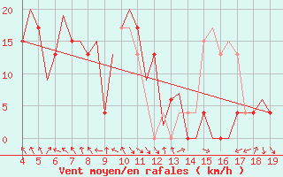 Courbe de la force du vent pour Ohrid