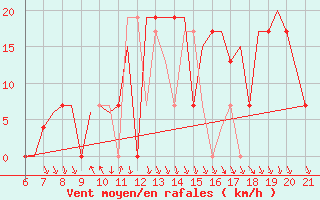 Courbe de la force du vent pour Ohrid