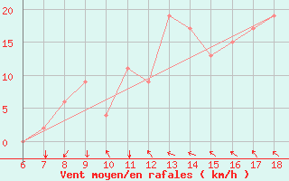 Courbe de la force du vent pour Murcia / Alcantarilla