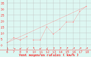 Courbe de la force du vent pour Cap Mele (It)