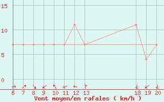 Courbe de la force du vent pour Varazdin