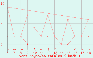 Courbe de la force du vent pour Urfa