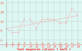 Courbe de la force du vent pour Bou-Saada