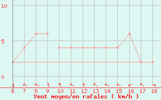 Courbe de la force du vent pour Silifke