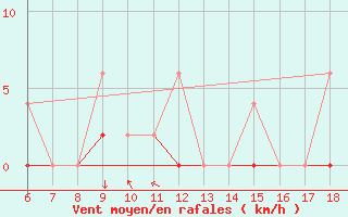 Courbe de la force du vent pour Bingol