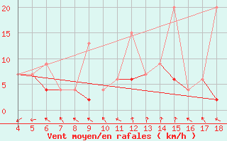 Courbe de la force du vent pour Adiyaman