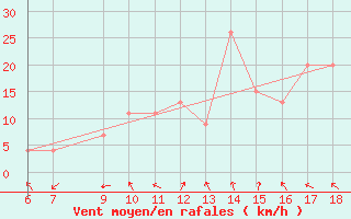 Courbe de la force du vent pour Bou-Saada