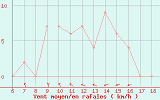 Courbe de la force du vent pour Tarvisio