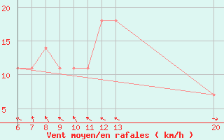 Courbe de la force du vent pour Bihac