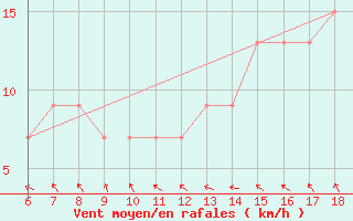 Courbe de la force du vent pour Ustica