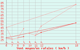 Courbe de la force du vent pour Kefalhnia Airport