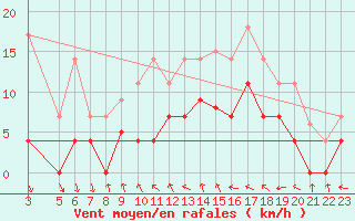 Courbe de la force du vent pour Mlaga, Puerto