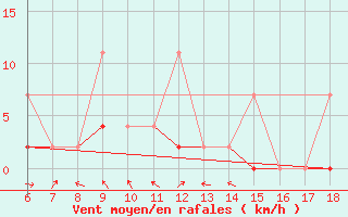 Courbe de la force du vent pour Urfa