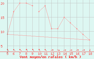 Courbe de la force du vent pour Capo Frasca