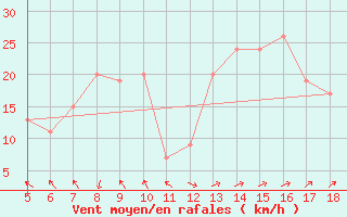 Courbe de la force du vent pour Capo Frasca