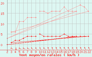 Courbe de la force du vent pour Jonzac (17)