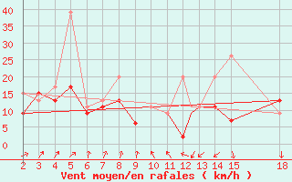 Courbe de la force du vent pour Mardin