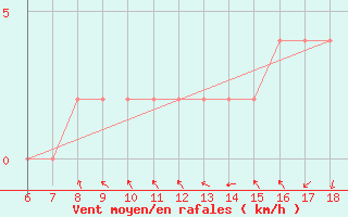 Courbe de la force du vent pour Tarvisio