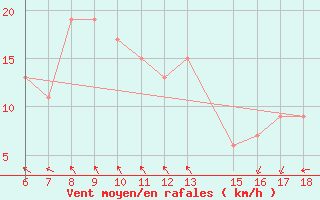 Courbe de la force du vent pour Ustica