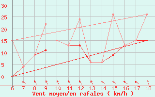 Courbe de la force du vent pour Kumkoy